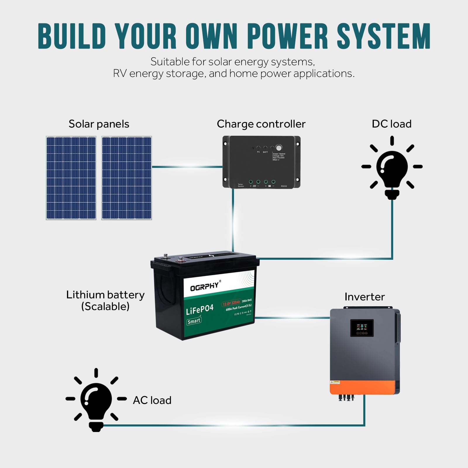 OGRPHY 12V 320Ah LiFePO4 Battery, 4096Wh Grade A Cells Deep Cycle Battery