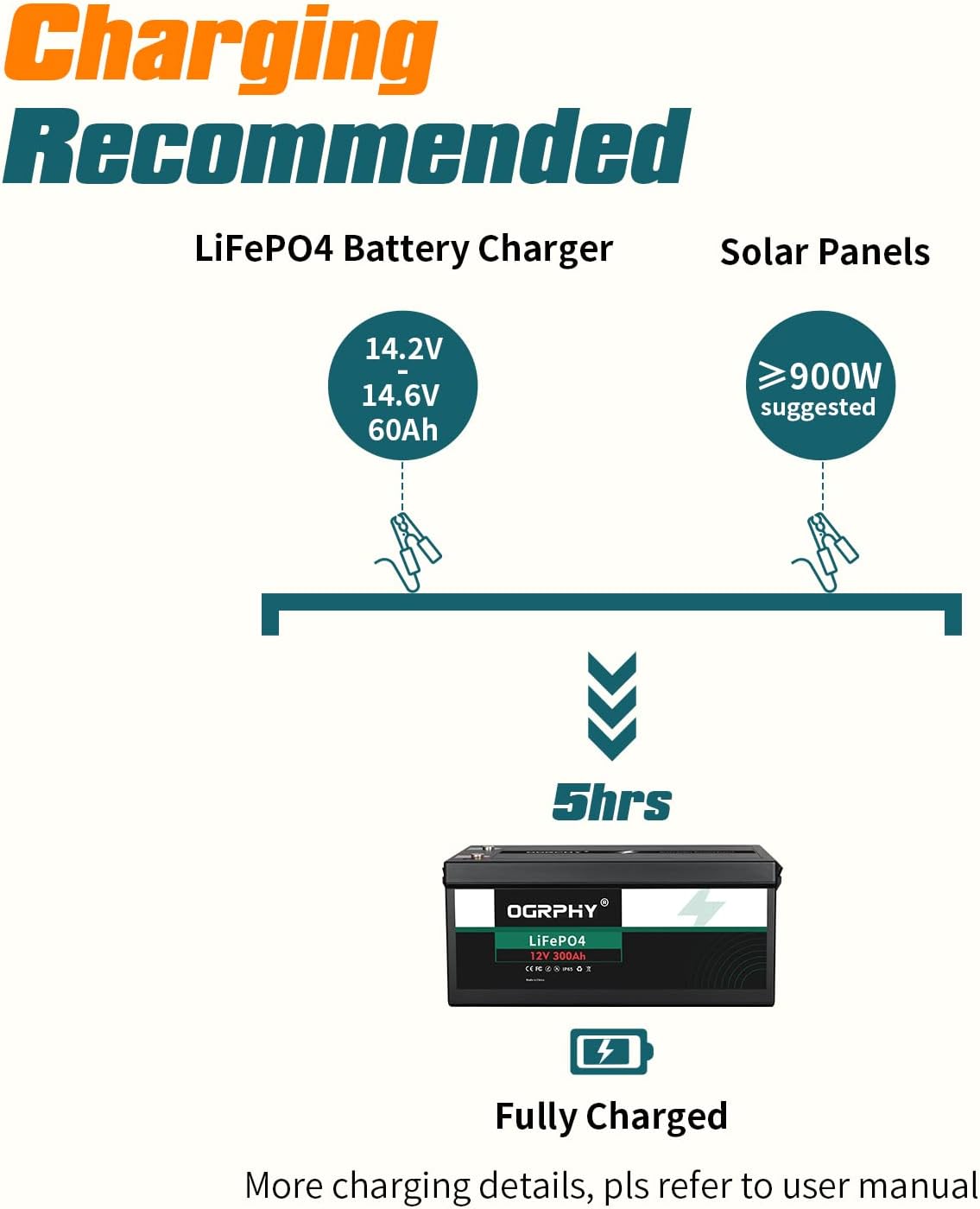 OGRPHY 12V 300Ah LiFePO4 Battery, 3840Wh Grade A Cells Deep Cycle Battery