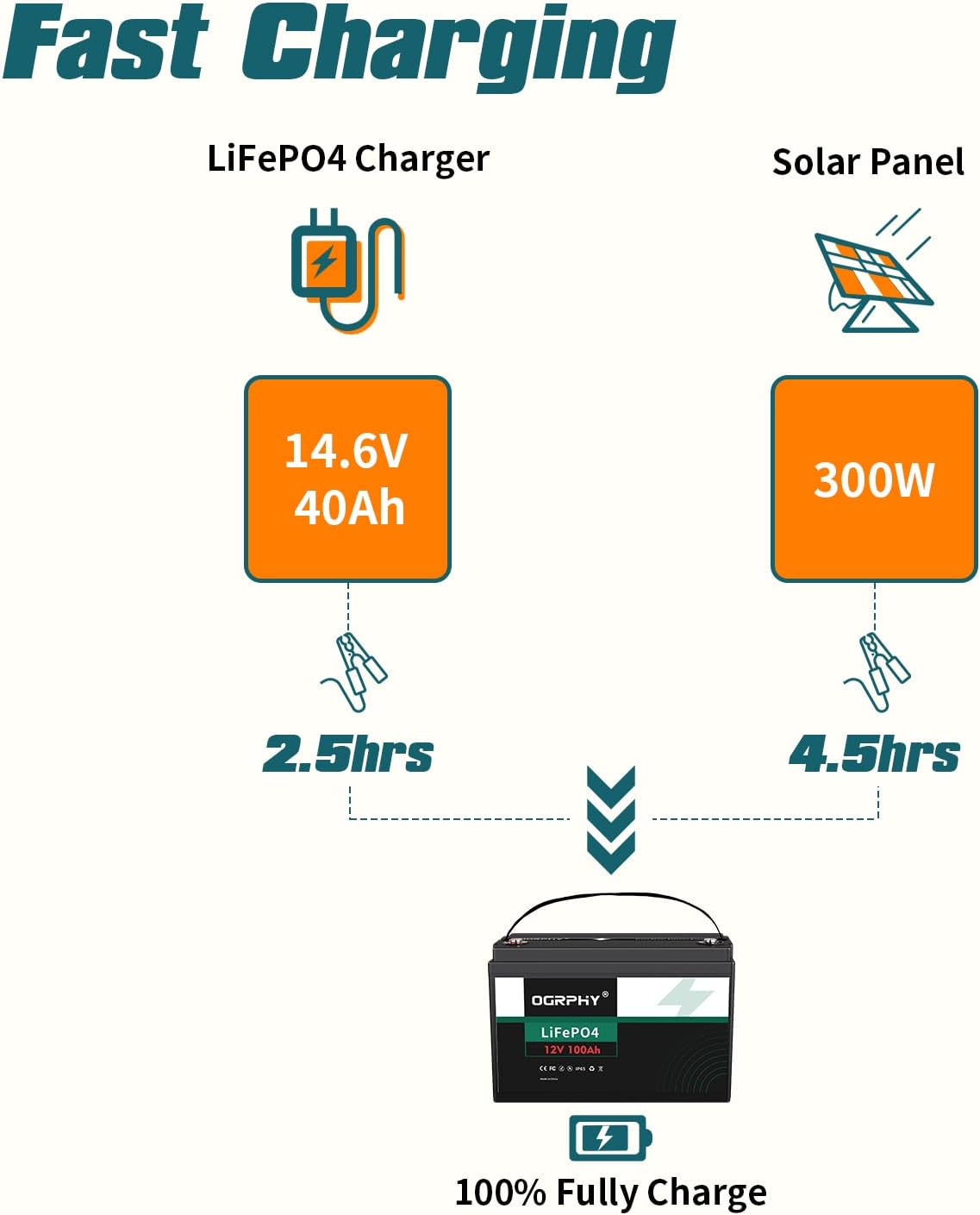 OGRPHY 12V 100Ah Deep Cycle LiFePO4 Battery can be fully charged in 2.5 hours by using a 14.6V 40Ah LiFePO4 charger, or in 4.5 hours by using a solar panel.