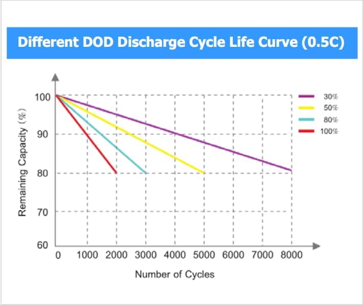 OGRPHY 12V 100Ah Deep Cycle LiFePO4 Battery in the discharge cycle life curve at different discharge depths (0.5C).