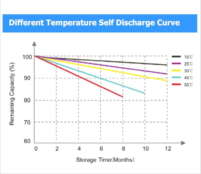 OGRPHY 12V 100Ah Deep Cycle LiFePO4 Battery self-discharge curve at different temperatures.