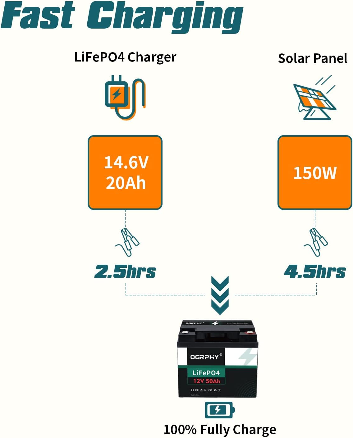 OGRPHY 12V 50Ah LiFePO4 Battery supports fast charging using the LiFePO4 Charger or Solar Panel.