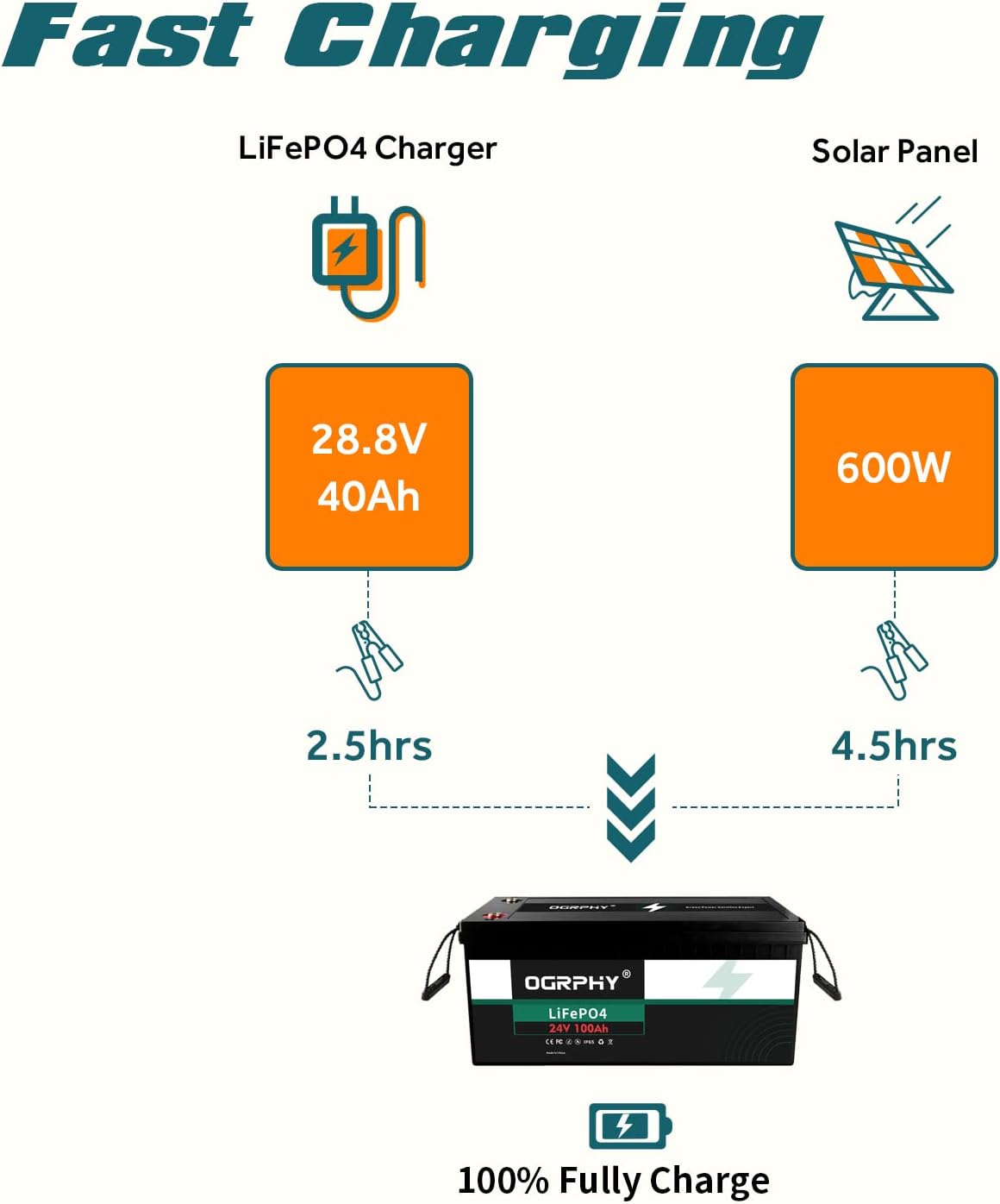 OGRPHY 24V 100AH LiFePO4 Battery, 2560Wh Grade A Cells Deep Cycle Battey