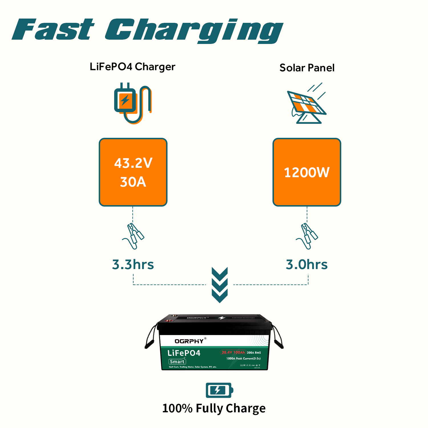 High-efficiency OGRPHY 36V 100Ah lithium golf cart battery fast charging — full charge in 3.3 hrs using LiFePO4 charger or 3 hrs with 1200W solar power system.