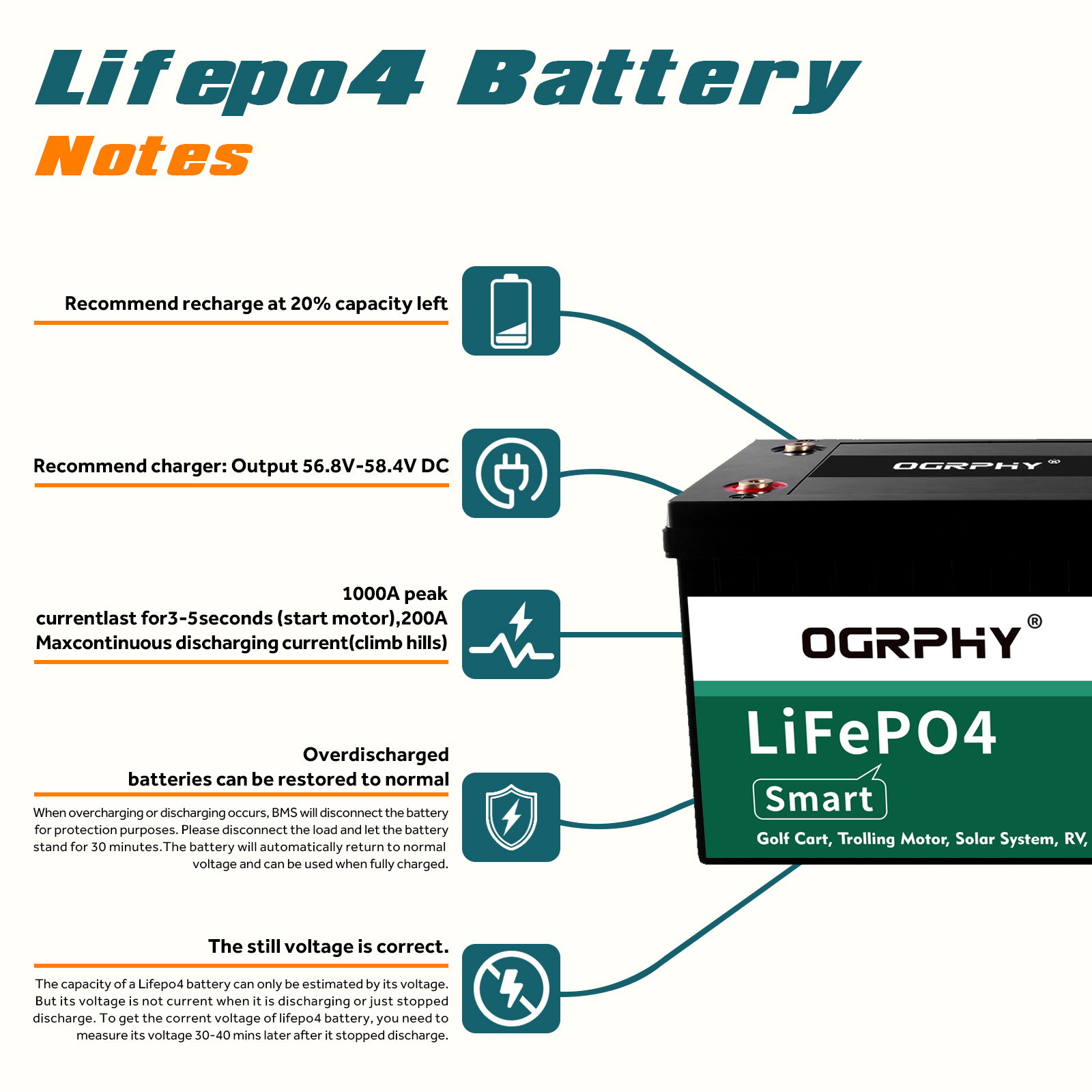 Technical illustration of OGRPHY 48V 100Ah lithium golf cart battery — showing components, 1000A peak power, 200A continuous current, charging advice (recharge at 20%), and voltage measurement guide after discharge.